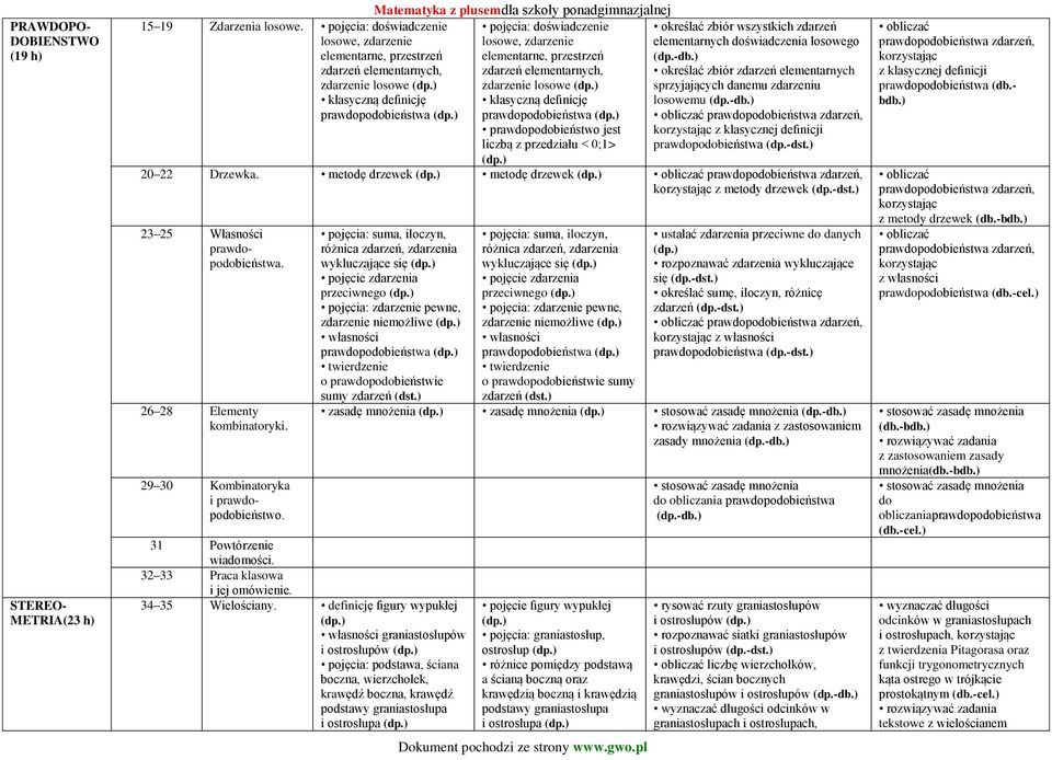 przestrzeń zdarzeń elementarnych, zdarzenie losowe klasyczną definicję prawdopodobieństwa prawdopodobieństwo jest liczbą z przedziału < 0;1> określać zbiór wszystkich zdarzeń elementarnych