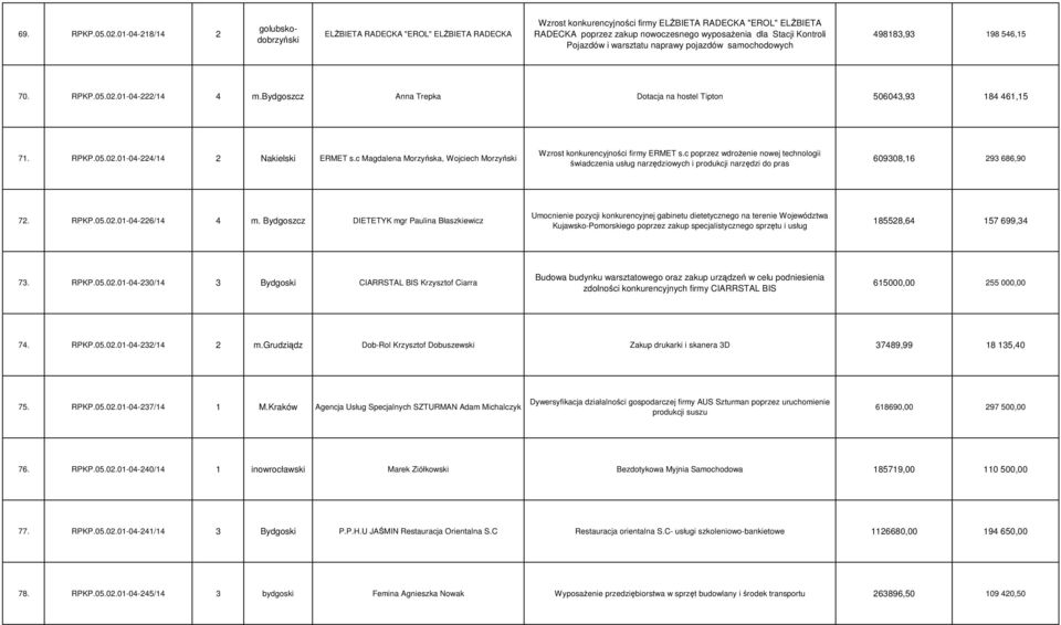 Kontroli Pojazdów i warsztatu naprawy pojazdów samochodowych 498183,93 198 546,15 70. RPKP.05.02.01-04-222/14 4 m.bydgoszcz Anna Trepka Dotacja na hostel Tipton 506043,93 184 461,15 71. RPKP.05.02.01-04-224/14 2 Nakielski ERMET s.