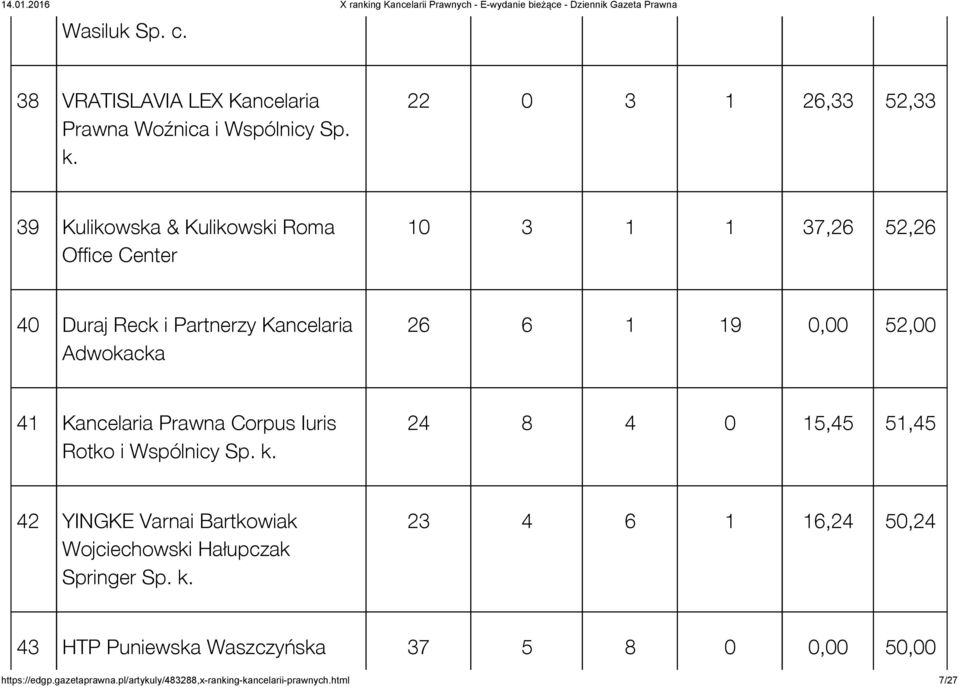 26 6 1 19 0,00 52,00 41 Kancelaria Prawna Corpus Iuris Rotko i Wspólnicy Sp. k.