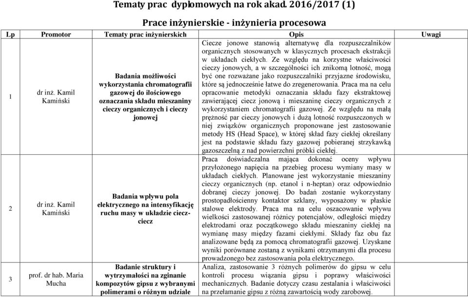 rozpuszczalników organicznych stosowanych w klasycznych procesach ekstrakcji w układach ciekłych.