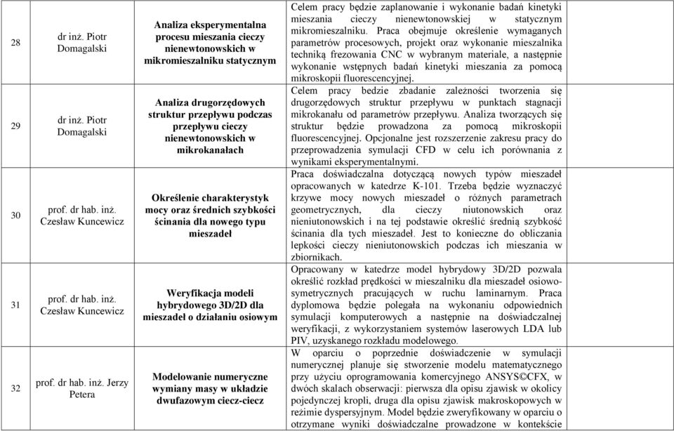 przepływu podczas przepływu cieczy nienewtonowskich w mikrokanałach Określenie charakterystyk mocy oraz średnich szybkości ścinania dla nowego typu mieszadeł Weryfikacja modeli hybrydowego 3D/2D dla