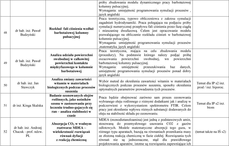 zawartości witamin w materiałach biologicznych podczas procesów suszenia Badanie ozonowanych olejów roślinnych, jako nośników ozonu w zastosowaniu przy leczeniu trudno-gojacych się ran analiza