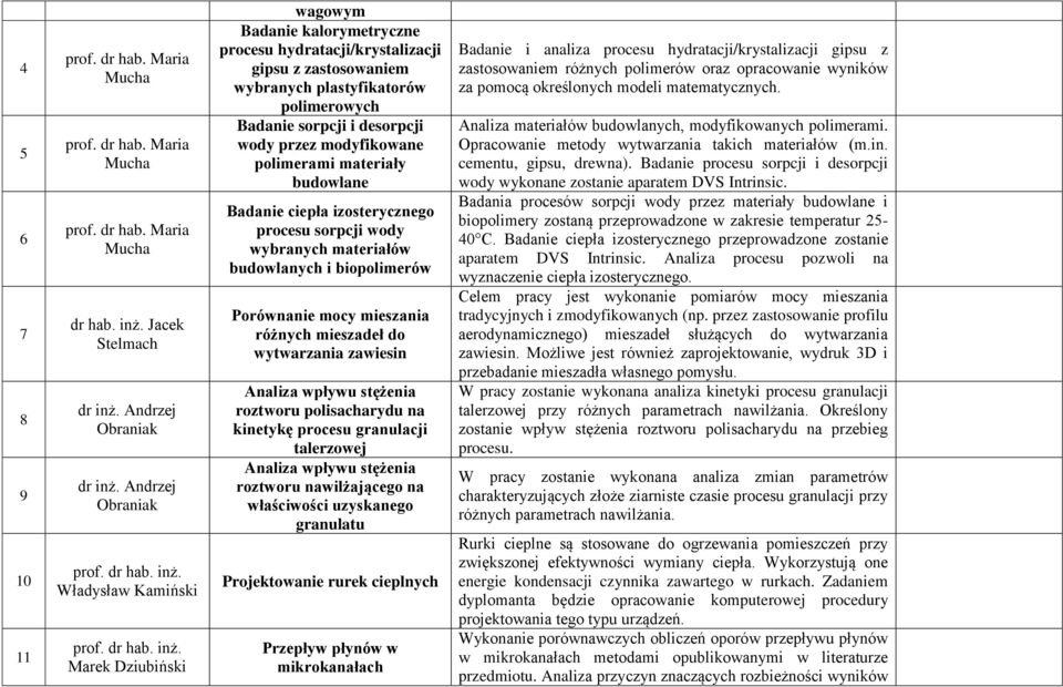 desorpcji wody przez modyfikowane polimerami materiały budowlane Badanie ciepła izosterycznego procesu sorpcji wody wybranych materiałów budowlanych i biopolimerów Porównanie mocy mieszania różnych