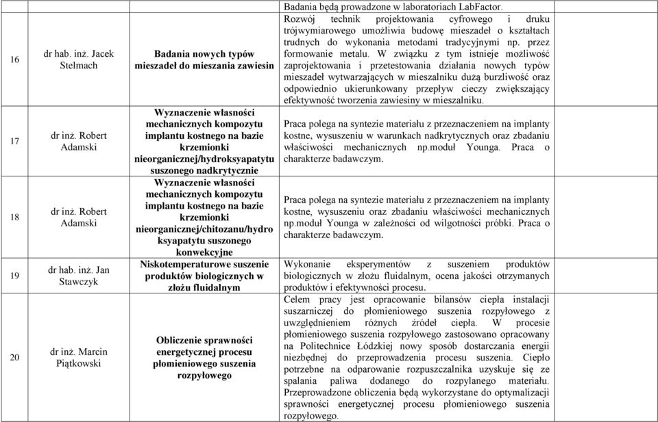 nadkrytycznie Wyznaczenie własności mechanicznych kompozytu implantu kostnego na bazie krzemionki nieorganicznej/chitozanu/hydro ksyapatytu suszonego konwekcyjne Niskotemperaturowe suszenie produktów