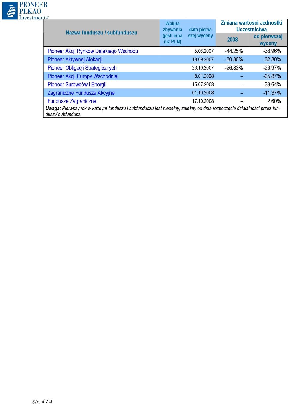 97% Pioneer Akcji Europy Wschodniej 8.01.2008-65.87% Pioneer Surowców i Energii 15.07.2008-39.64% Zagraniczne Fundusze Akcyjne 01.10.2008-11.