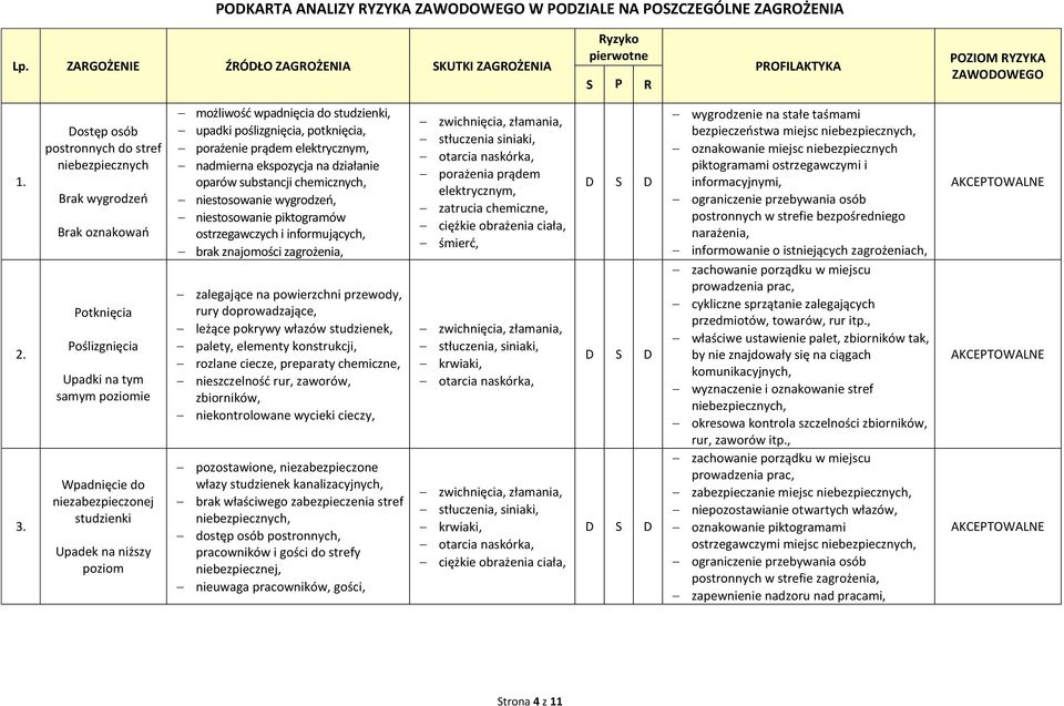 możliwość wpadnięcia do studzienki, upadki poślizgnięcia, potknięcia, porażenie prądem elektrycznym, nadmierna ekspozycja na działanie oparów substancji chemicznych, niestosowanie wygrodzeń,