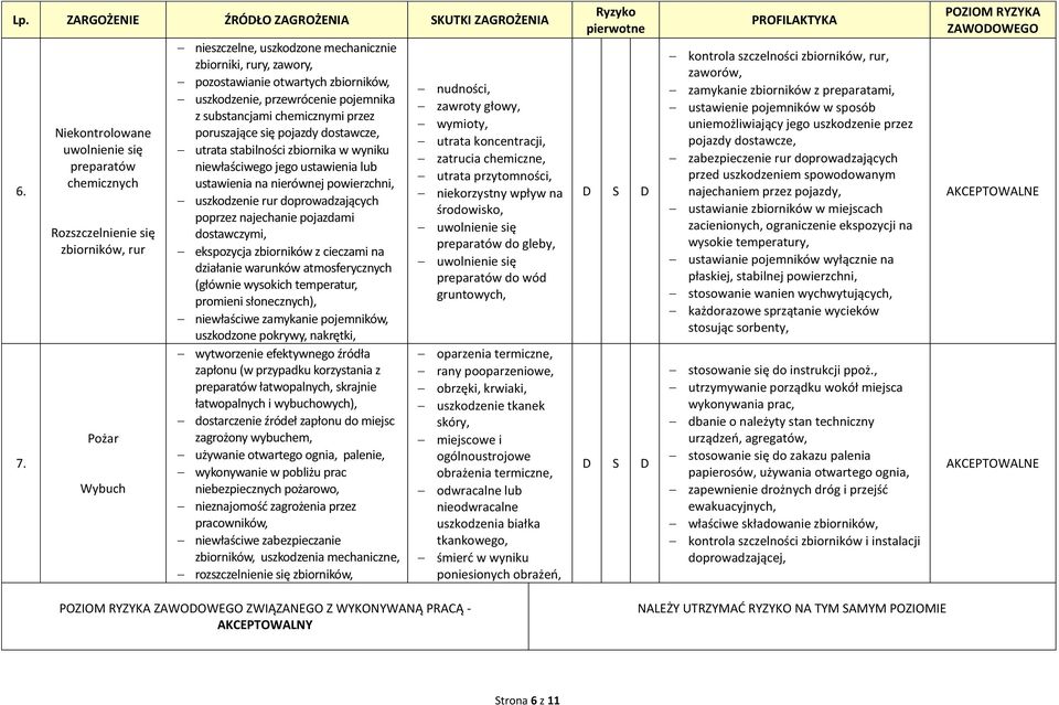 zbiorników, uszkodzenie, przewrócenie pojemnika z substancjami chemicznymi przez poruszające się pojazdy dostawcze, utrata stabilności zbiornika w wyniku niewłaściwego jego ustawienia lub ustawienia