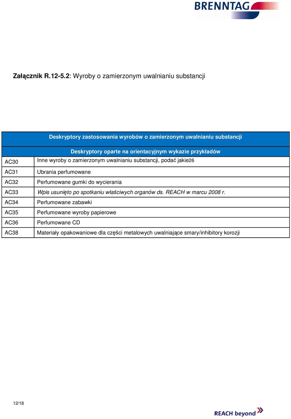 orientacyjnym wykazie przykładów AC30 Inne wyroby o zamierzonym uwalnianiu substancji, podać jakie26 AC31 Ubrania perfumowane AC32