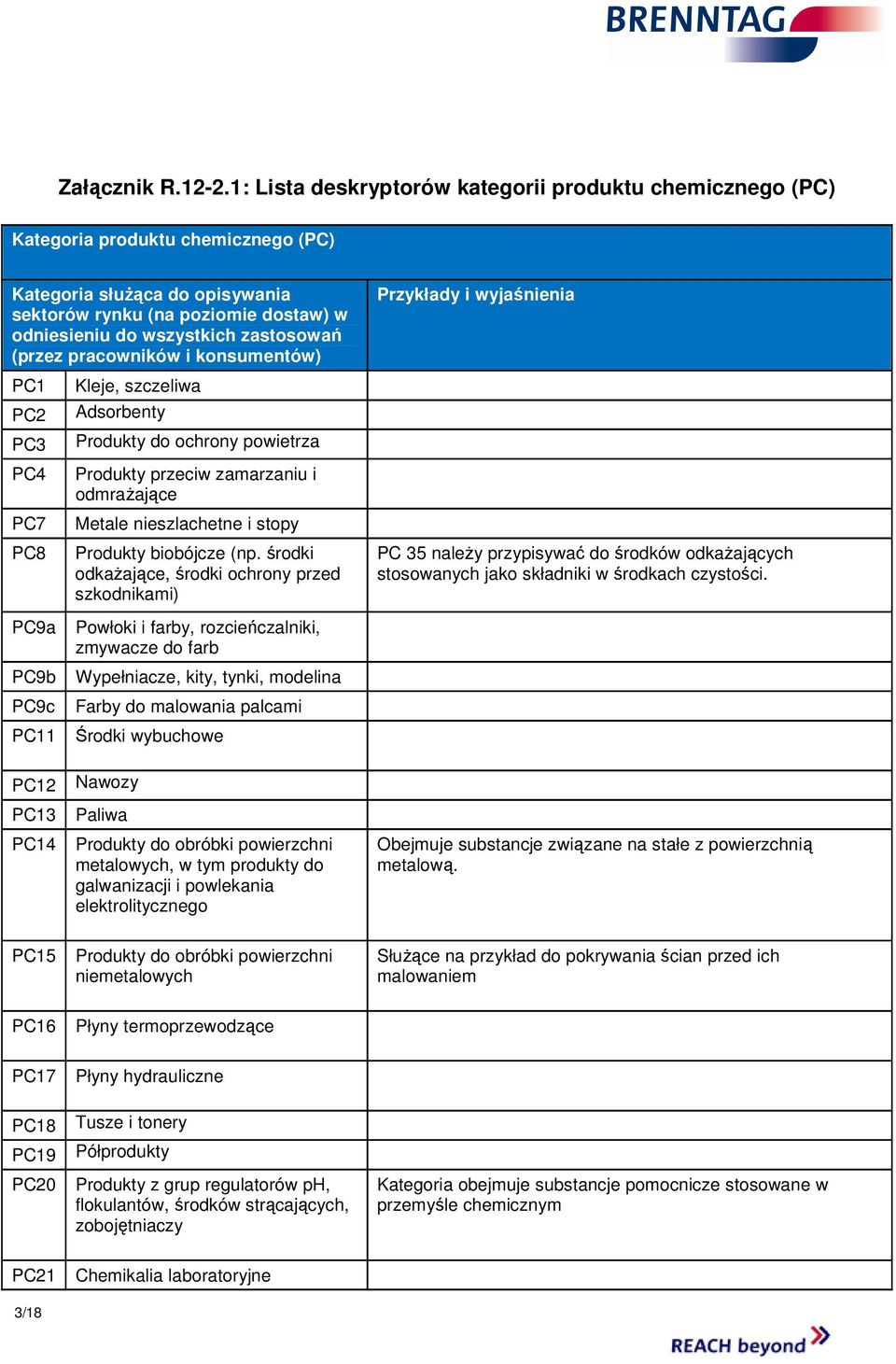 zastosowań (przez pracowników i konsumentów) Przykłady i wyjaśnienia PC1 PC2 PC3 PC4 PC7 PC8 PC9a PC9b PC9c PC11 Kleje, szczeliwa Adsorbenty Produkty do ochrony powietrza Produkty przeciw zamarzaniu