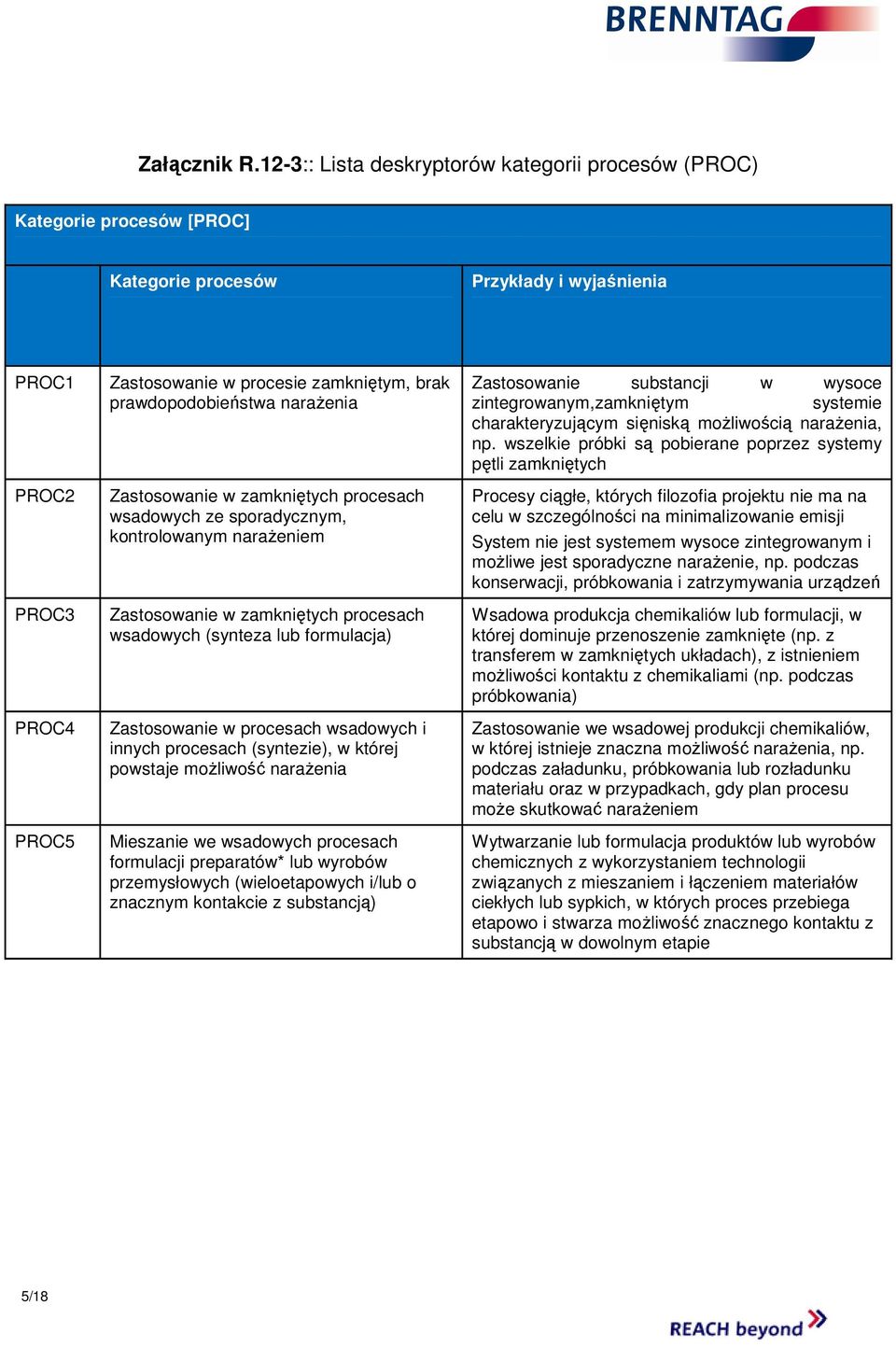 prawdopodobieństwa naraŝenia Zastosowanie w zamkniętych procesach wsadowych ze sporadycznym, kontrolowanym naraŝeniem Zastosowanie w zamkniętych procesach wsadowych (synteza lub formulacja)