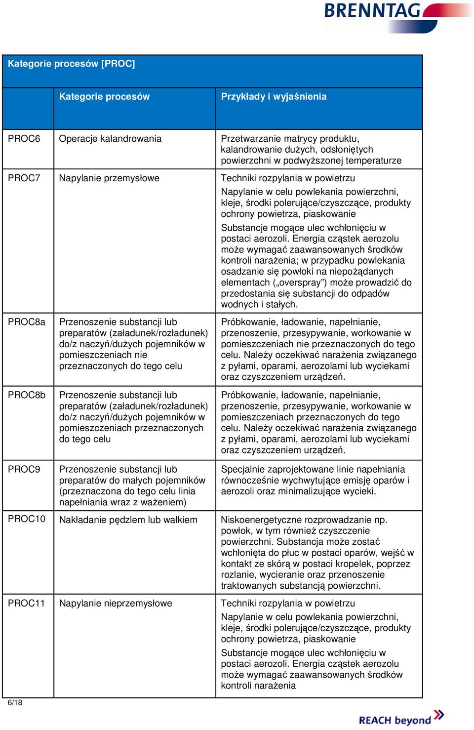 Substancje mogące ulec wchłonięciu w postaci aerozoli.