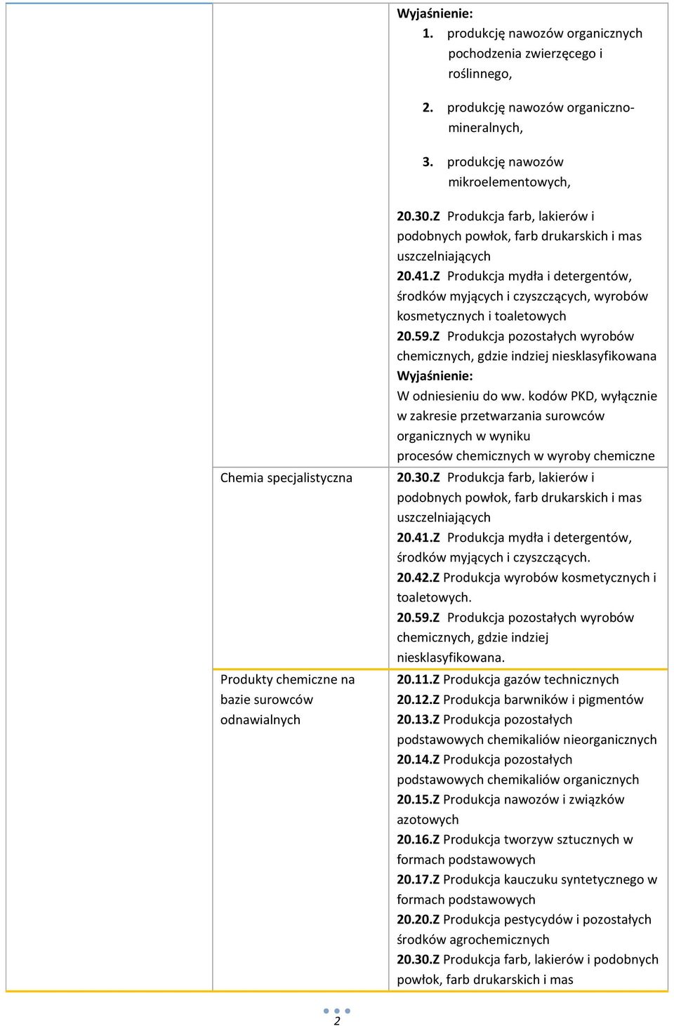 Z Produkcja farb, lakierów i podobnych powłok, farb drukarskich i mas uszczelniających 20.41.Z Produkcja mydła i detergentów, środków myjących i czyszczących, wyrobów kosmetycznych i toaletowych 20.