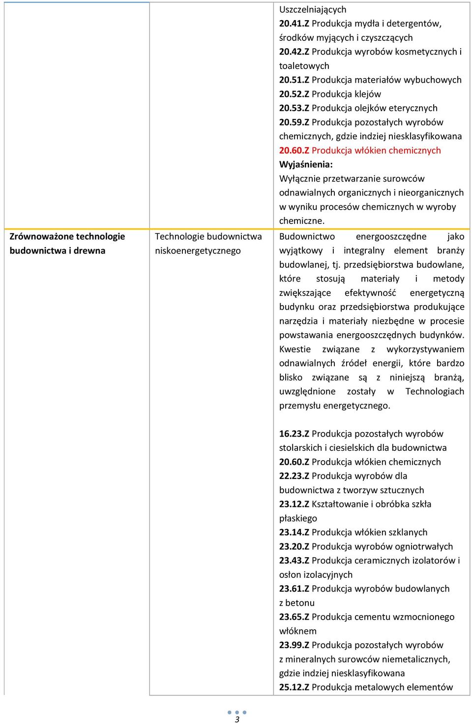 Z Produkcja pozostałych wyrobów chemicznych, gdzie indziej 20.60.