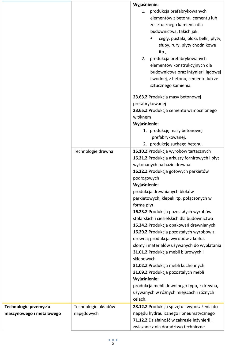 produkcja prefabrykowanych elementów konstrukcyjnych dla budownictwa oraz inżynierii lądowej i wodnej, z betonu, cementu lub ze sztucznego kamienia. 23.63.