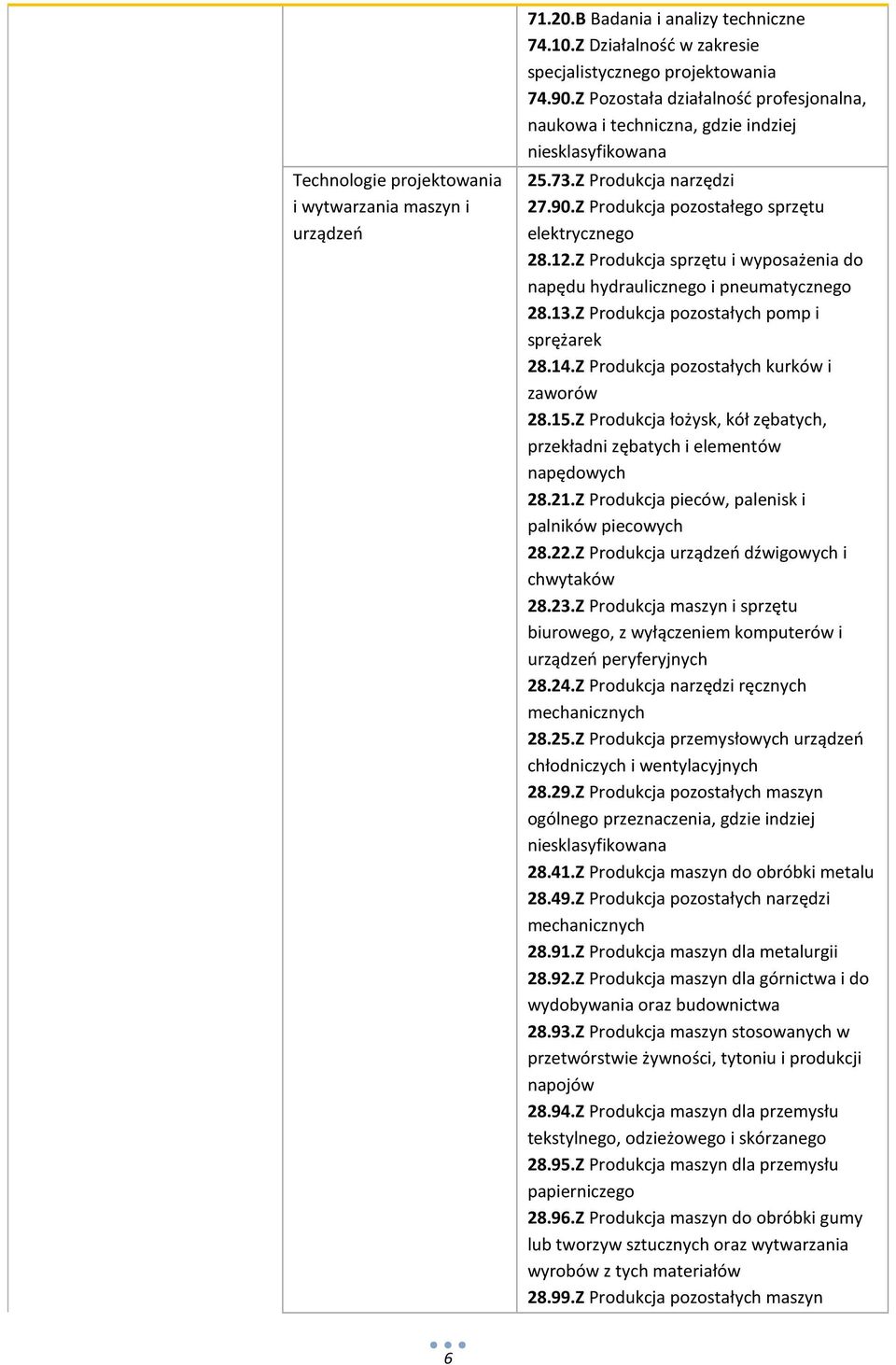 Z Produkcja łożysk, kół zębatych, przekładni zębatych i elementów napędowych 28.21.Z Produkcja pieców, palenisk i palników piecowych 28.22.Z Produkcja urządzeń dźwigowych i chwytaków 28.23.