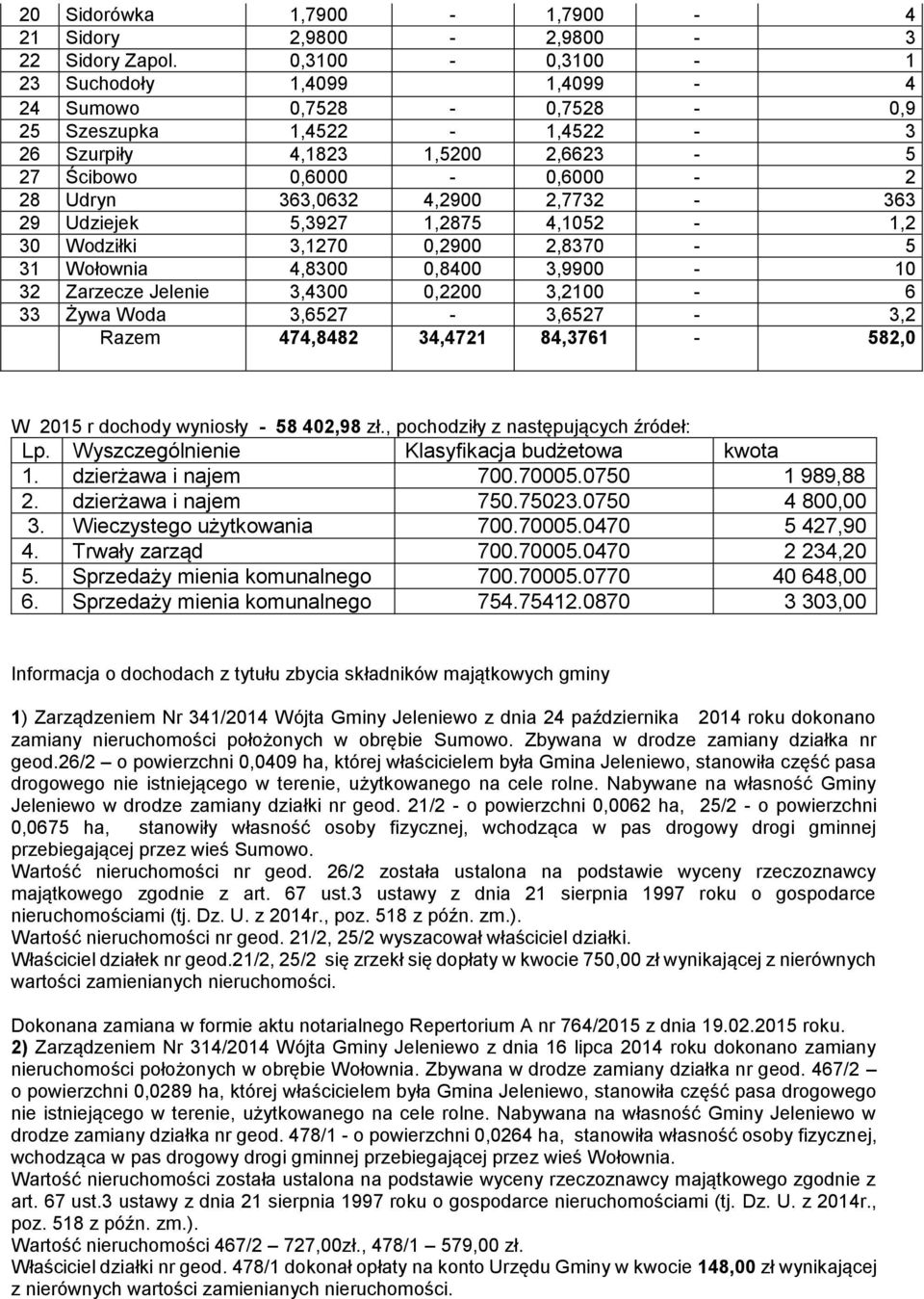 29 Udziejek 5,3927 1,2875 4,1052-1,2 30 Wodziłki 3,1270 0,2900 2,8370-5 31 Wołownia 4,8300 0,8400 3,9900-10 32 Zarzecze Jelenie 3,4300 0,2200 3,2100-6 33 Żywa Woda 3,6527-3,6527-3,2 Razem 474,8482