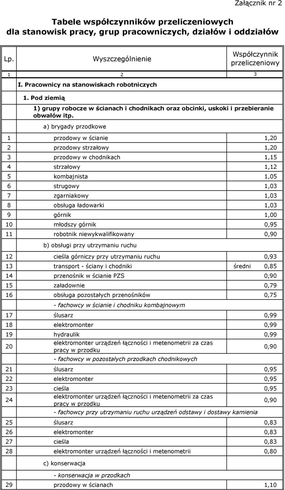 1,0 9 górnik 1,00 10 młodszy górnik 0,95 11 robotnik niewykwalifikowany b) obsługi przy utrzymaniu ruchu 12 cieśla górniczy przy utrzymaniu ruchu 0,9 1 transport - ściany i chodniki średni 0,85 14