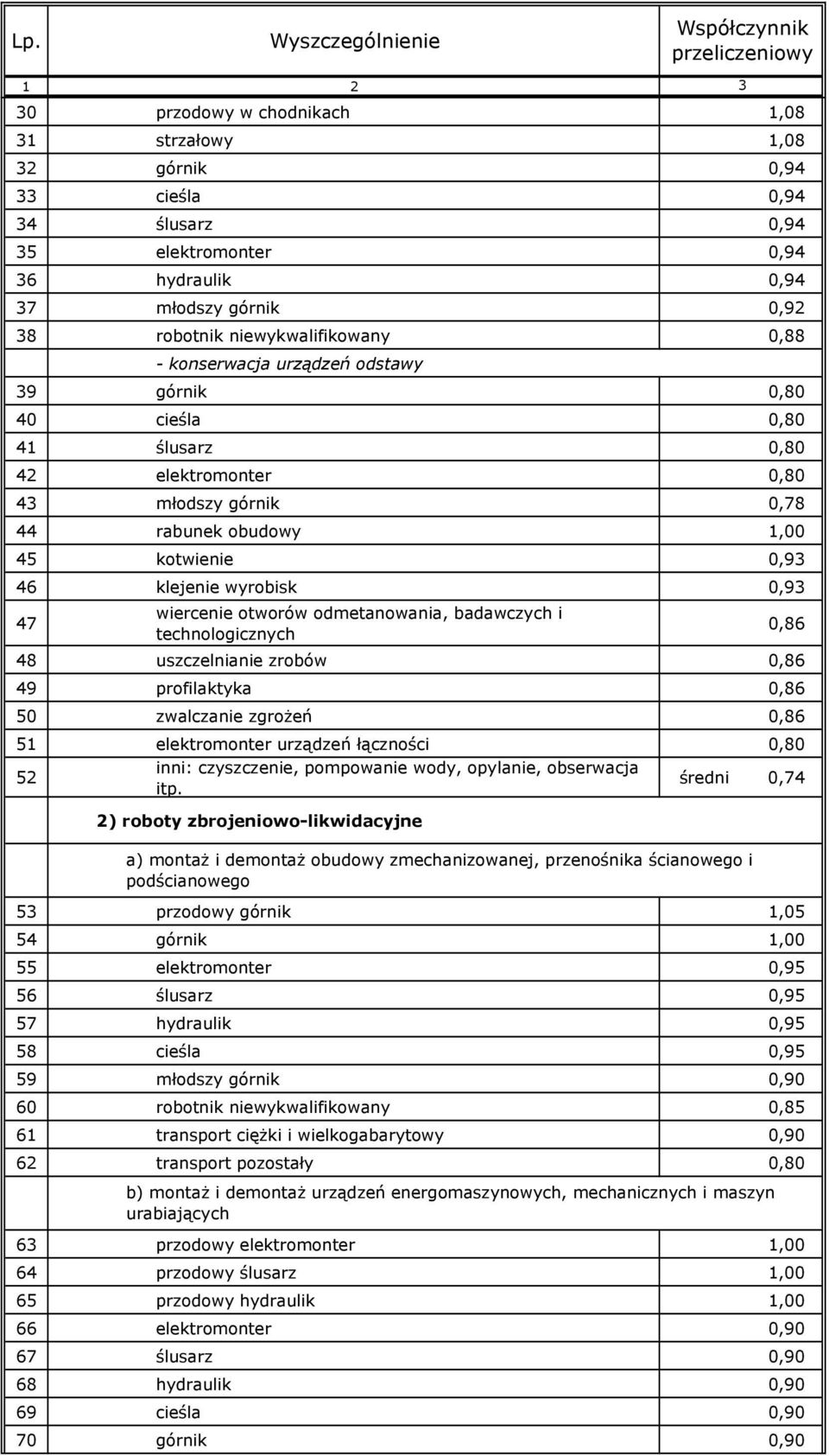 odmetanowania, badawczych i technologicznych 48 uszczelnianie zrobów 0,86 49 profilaktyka 0,86 50 zwalczanie zgroŝeń 0,86 51 elektromonter urządzeń łączności 0,80 52 inni: czyszczenie, pompowanie