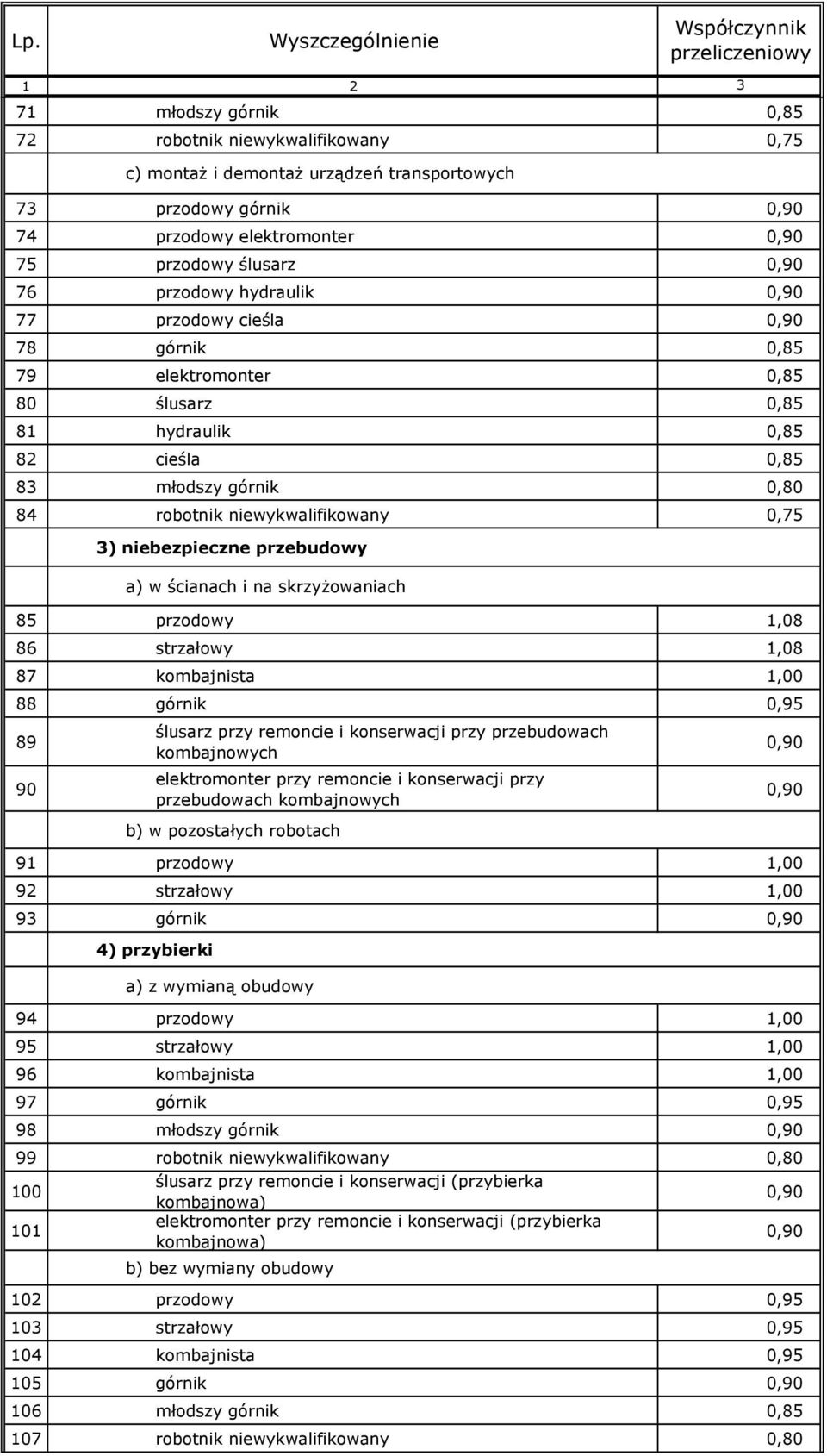 strzałowy 1,08 87 kombajnista 1,00 88 górnik 0,95 89 90 c) montaŝ i demontaŝ urządzeń transportowych ślusarz przy remoncie i konserwacji przy przebudowach kombajnowych elektromonter przy remoncie i