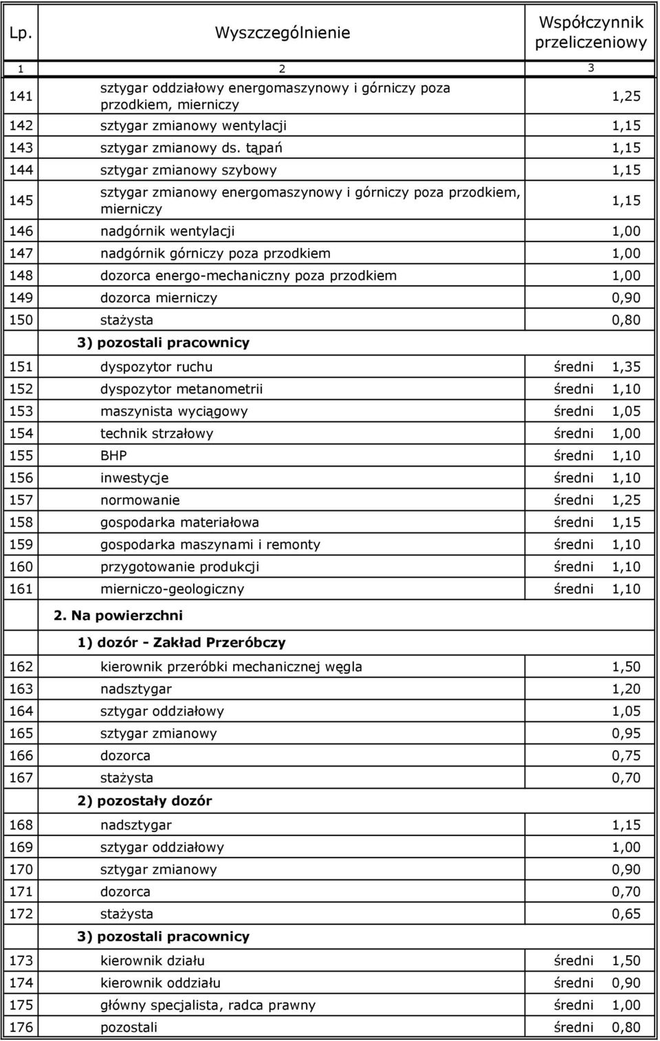dozorca energo-mechaniczny poza przodkiem 1,00 149 dozorca mierniczy 150 staŝysta 0,80 ) pozostali pracownicy 151 dyspozytor ruchu średni 1,5 152 dyspozytor metanometrii średni 1,10 15 maszynista
