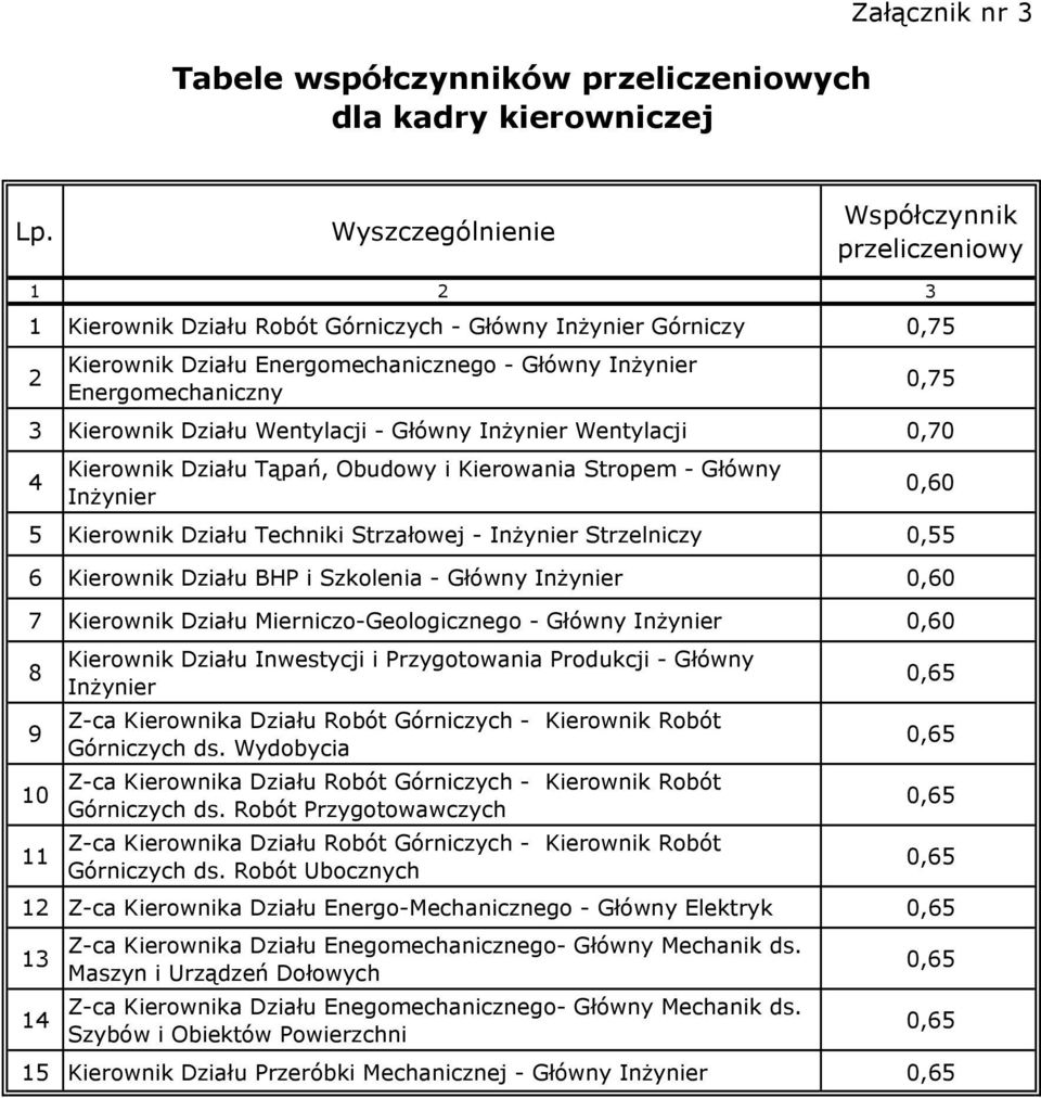 Wentylacji 0,70 4 Kierownik Działu Tąpań, Obudowy i Kierowania Stropem - Główny InŜynier 0,60 5 Kierownik Działu Techniki Strzałowej - InŜynier Strzelniczy 0,55 6 Kierownik Działu BHP i Szkolenia -