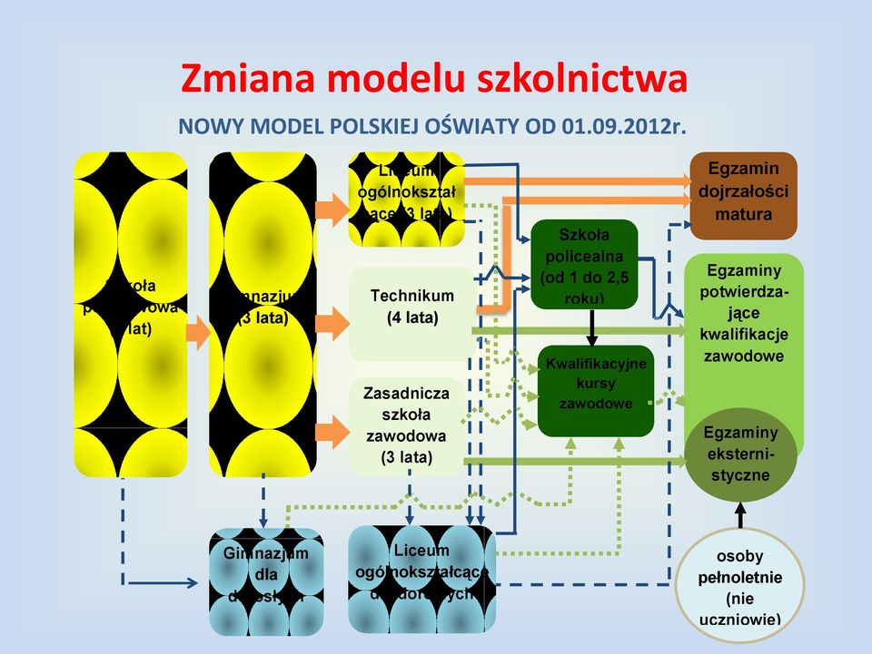 zawodowa (3 lata) Szkoła policealna (od 1 do 2,5 roku) Kwalifikacyjne kursy zawodowe Egzamin dojrzałości matura