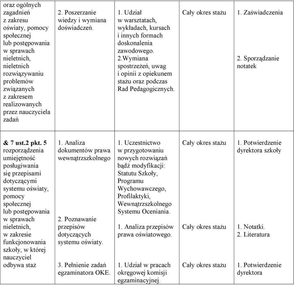 Wymiana spostrzeżeń, uwag i opinii z opiekunem stażu oraz podczas Rad Pedagogicznych. 1. Zaświadczenia 2. Sporządzanie notatek & 7 ust.2 pkt.