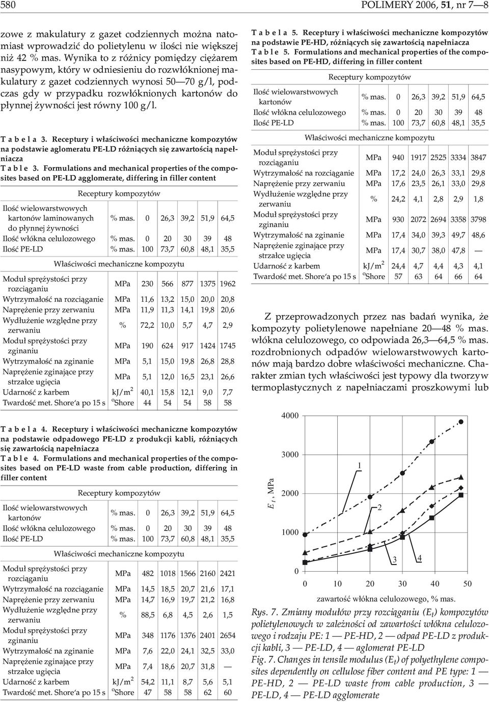 jest równy g/l. T a b e l a 3. Receptury i w³aœciwoœci mechaniczne kompozytów na podstawie aglomeratu PE-LD ró ni¹cych siê zawartoœci¹ nape³niacza T a b l e 3.
