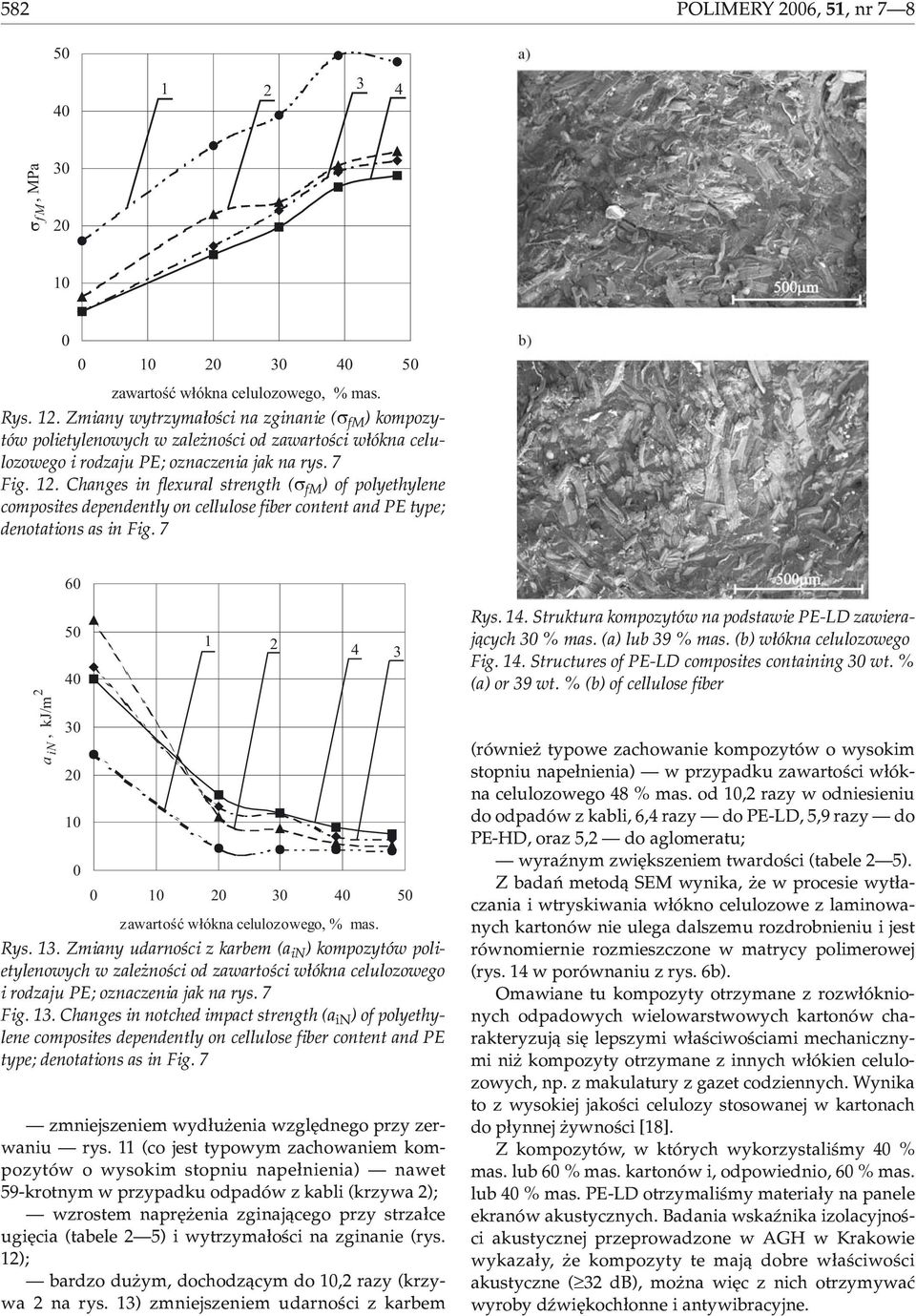 Rys. 3. Zmiany udarnoœci z karbem (a in ) kompozytów polietylenowych w zale noœci od zawartoœci w³ókna celulozowego Fig. 3. Changes in notched impact strength (a in ) of polyethylene composites dependently on cellulose fiber content and PE type; denotations as in Fig.