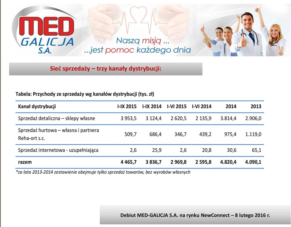 906,0 Sprzedaż hurtwa własna i partnera Reha-rt s.c. 509,7 686,4 346,7 439,2 975,4 1.