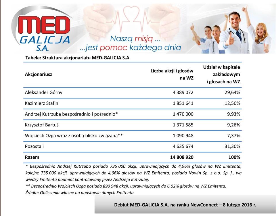 1 470 000 9,93% Krzysztf Bartuś 1 371 585 9,26% Wjciech Ozga wraz z sbą blisk związaną** 1 090 948 7,37% Pzstali 4 635 674 31,30% Razem 14 808 920 100% * Bezpśredni Andrzej Kutrzuba psiada 735 000