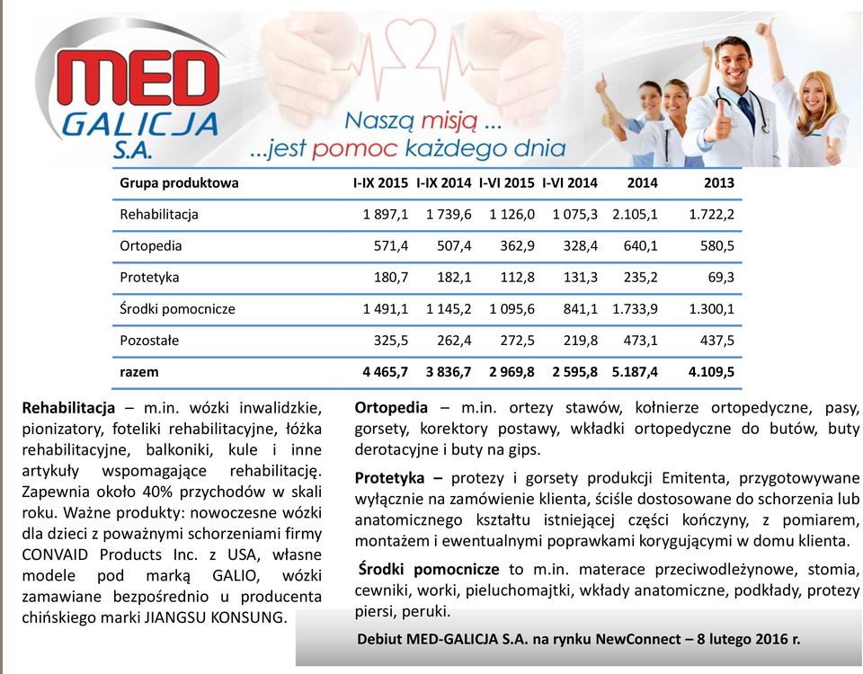 300,1 Pzstałe 325,5 262,4 272,5 219,8 473,1 437,5 razem 4 465,7 3 836,7 2 969,8 2 595,8 5.187,4 4.109,5 Rehabilitacja m.in.