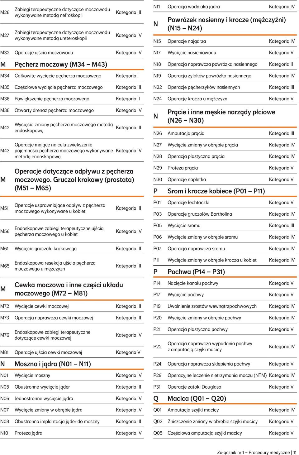 moczowego M36 Powiększenie pęcherza moczowego I M38 Otwarty drenaż pęcherza moczowego V M42 Wycięcie zmiany pęcherza moczowego metodą endoskopową N17 Wycięcie nasieniowodu Kategoria V N18 Operacja