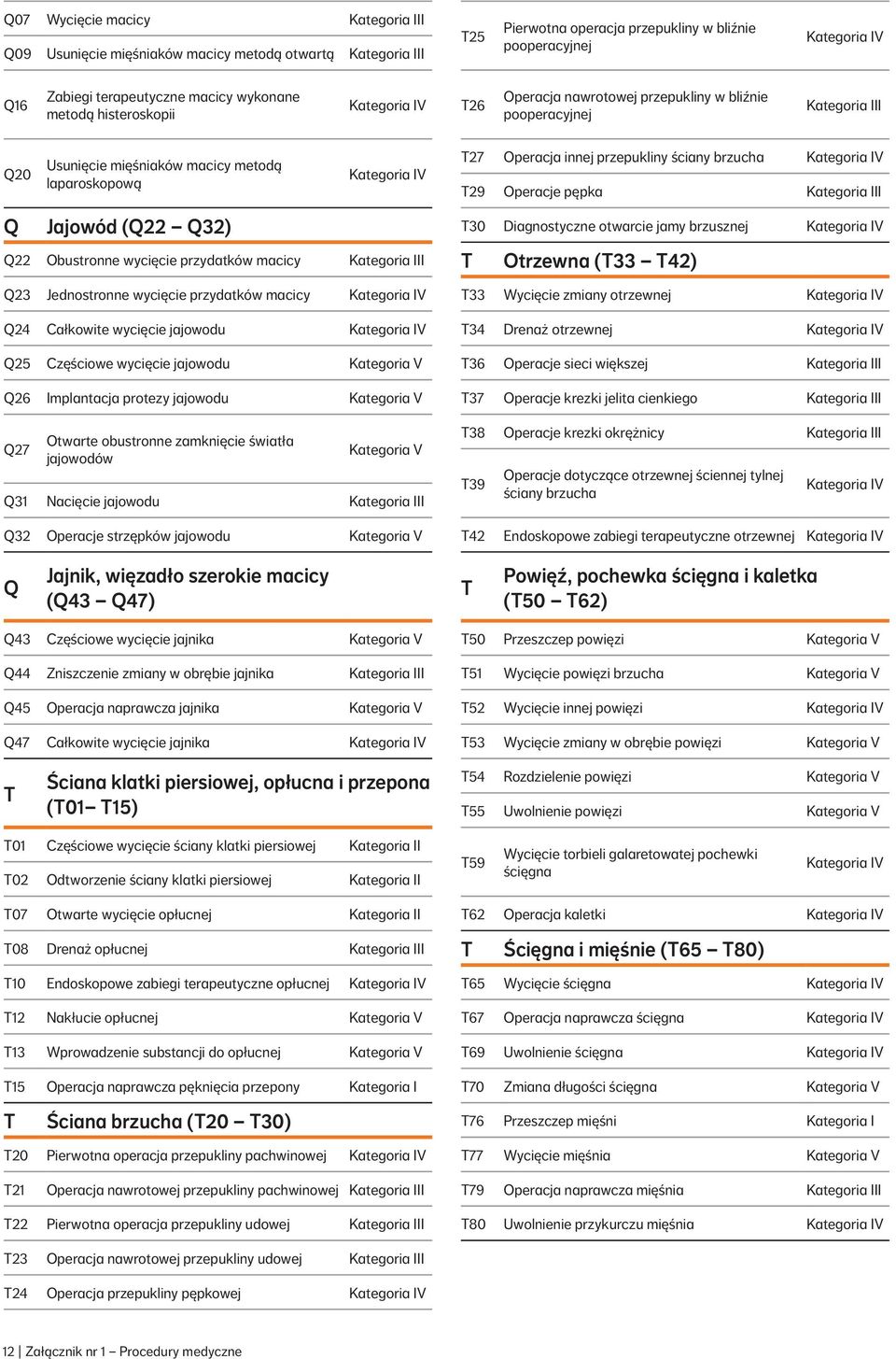 przydatków macicy V Q24 Całkowite wycięcie jajowodu V Q25 Częściowe wycięcie jajowodu Kategoria V Q26 Implantacja protezy jajowodu Kategoria V Q27 Otwarte obustronne zamknięcie światła jajowodów