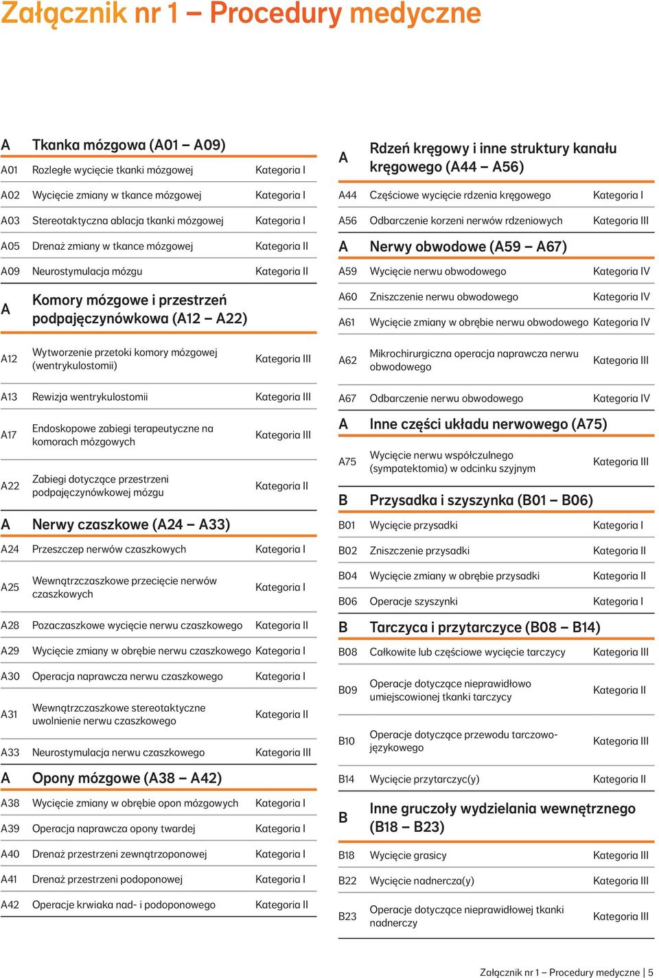 Nerwy obwodowe (A59 A67) A59 Wycięcie nerwu obwodowego V A Komory mózgowe i przestrzeń podpajęczynówkowa (A12 A22) A60 Zniszczenie nerwu obwodowego V A61 Wycięcie zmiany w obrębie nerwu obwodowego V