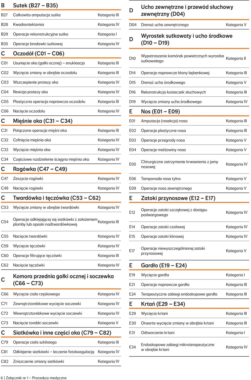 sutkowatego I C02 Wycięcie zmiany w obrębie oczodołu C03 Wszczepienie protezy oka V C04 Rewizja protezy oka V C05 Plastyczna operacja naprawcza oczodołu C06 Nacięcie oczodołu V C Mięśnie oka (C31