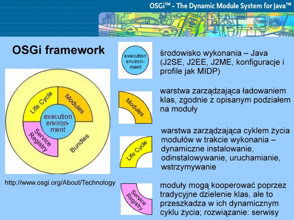 wykonania dynamiczne instalowanie, odinstalowywanie, uruchamianie, wstrzymywanie http://www.osgi.