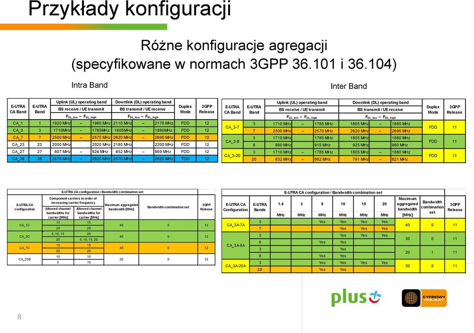 Duplex Mode 3GPP Release E-UTRA CA Band E-UTRA Band Uplink (UL) operating band BS receive / UE transmit F UL_low F UL_high Downlink (DL) operating band BS transmit / UE receive F DL_low F DL_high