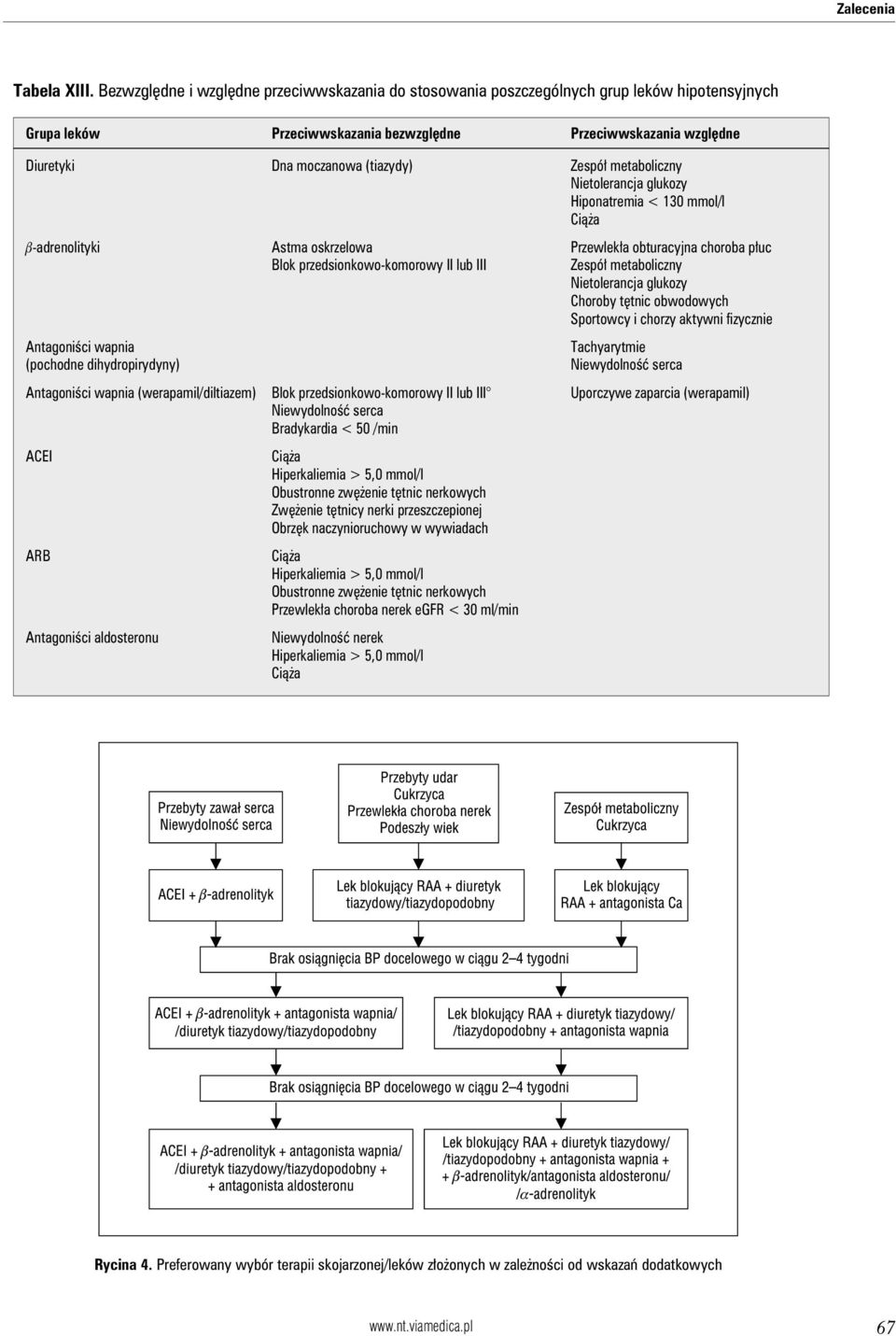 Zespół metaboliczny Nietolerancja glukozy Hiponatremia < 130 mmol/l Ciąża b-adrenolityki Astma oskrzelowa Przewlekła obturacyjna choroba płuc Blok przedsionkowo-komorowy II lub III Zespół