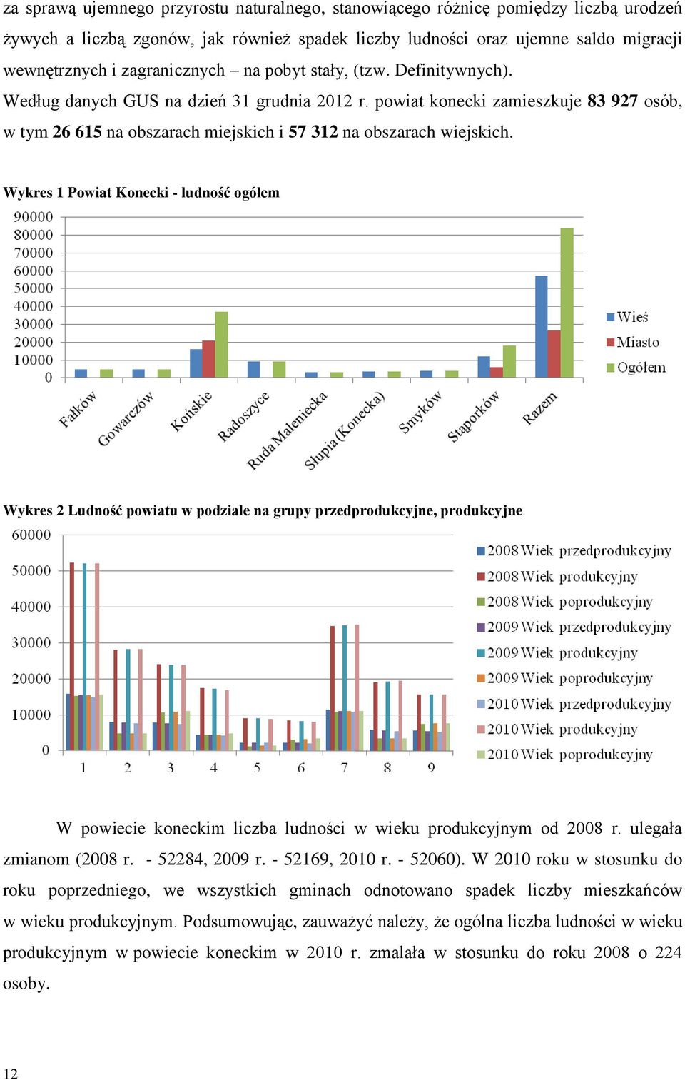powiat konecki zamieszkuje 83 927 osób, w tym 26 615 na obszarach miejskich i 57 312 na obszarach wiejskich.