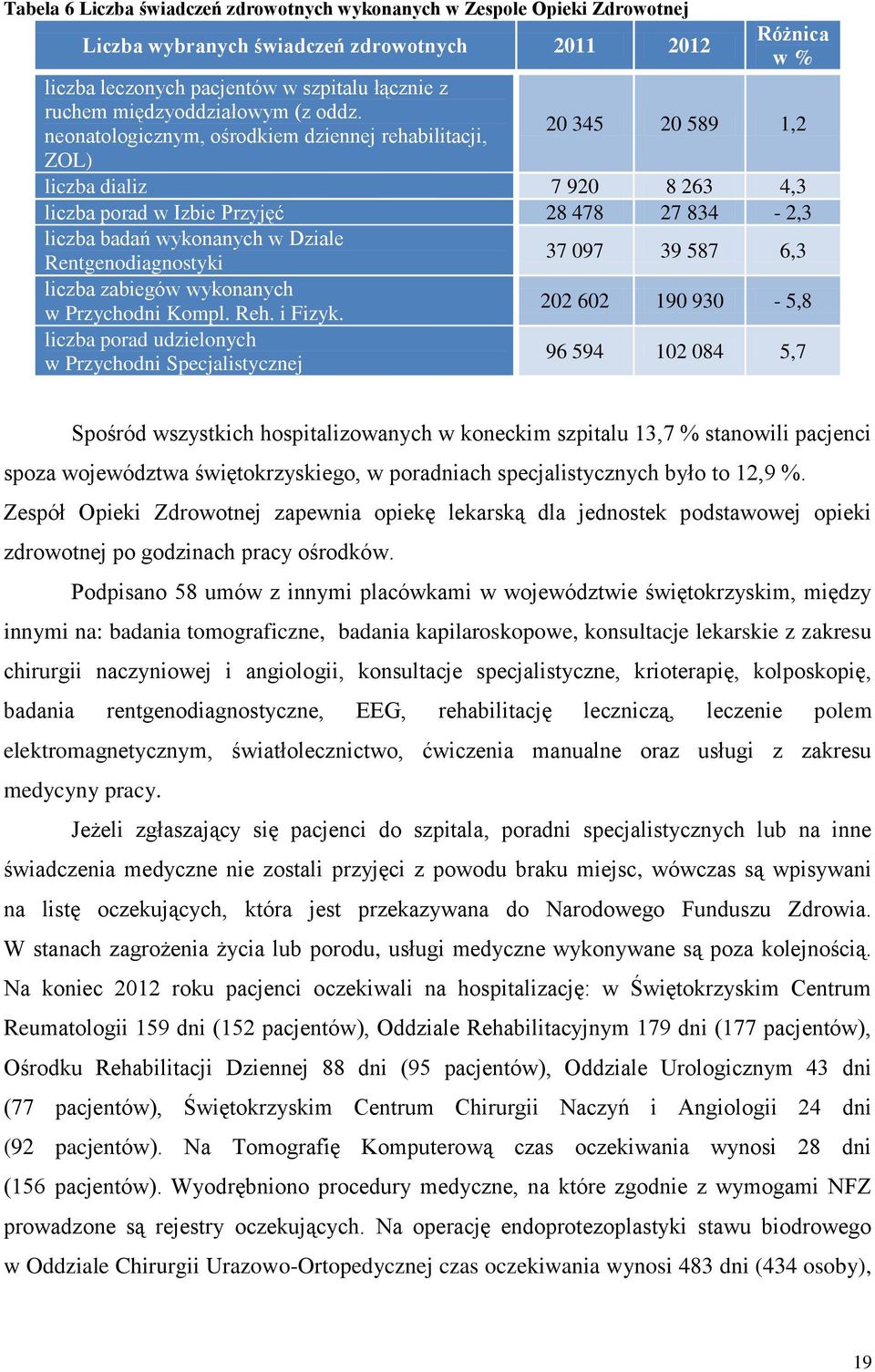 neonatologicznym, ośrodkiem dziennej rehabilitacji, 20 345 20 589 1,2 ZOL) liczba dializ 7 920 8 263 4,3 liczba porad w Izbie Przyjęć 28 478 27 834-2,3 liczba badań wykonanych w Dziale