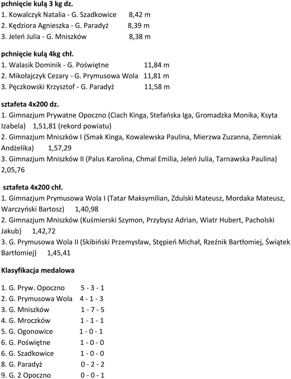 Gimnazjum Mniszków I (Smak Kinga, Kowalewska Paulina, Mierzwa Zuzanna, Ziemniak Andżelika) 1,57,29 3.