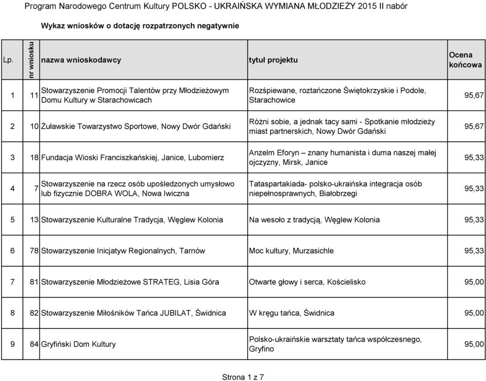 Dwór Gdański Różni sobie, a jednak tacy sami - Spotkanie młodzieży miast partnerskich, Nowy Dwór Gdański 95,67 3 18 Fundacja Wioski Franciszkańskiej, Janice, Lubomierz Anzelm Eforyn znany humanista i