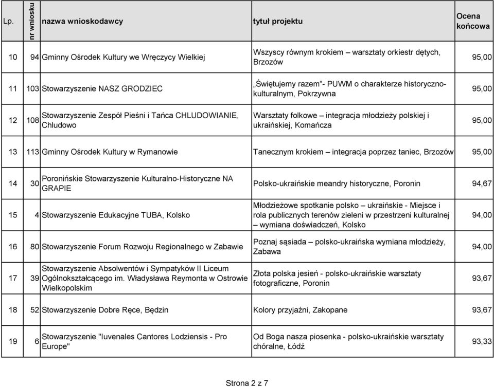 Kultury w Rymanowie Tanecznym krokiem integracja poprzez taniec, Brzozów 14 30 Poronińskie Stowarzyszenie Kulturalno-Historyczne NA GRAPIE Polsko-ukraińskie meandry historyczne, Poronin 94,67 15 4