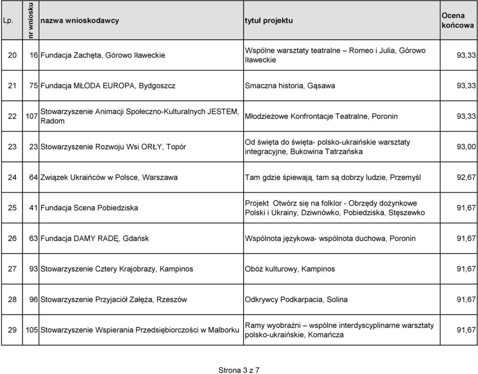 integracyjne, Bukowina Tatrzańska 93,00 24 64 Związek Ukraińców w Polsce, Warszawa Tam gdzie śpiewają, tam są dobrzy ludzie, Przemyśl 92,67 25 41 Fundacja Scena Pobiedziska Projekt Otwórz się na