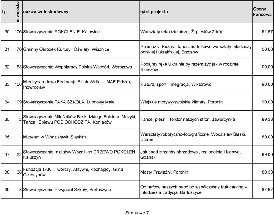 90,00 33 100 Międzynarodowa Federacja Sztuk Walki IMAF Polska, Inowrocław Kultura, sport i integracja, Wiktorowo 90,00 34 109 Stowarzyszenie TAKA SZKOŁA, Lubnowy Małe Wiejskie motywy-swojskie