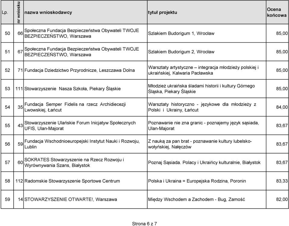 Stowarzyszenie Nasza Szkoła, Piekary Śląskie Młodzież ukraińska śladami historii i kultury Górnego Śląska, Piekary Śląskie 85,00 54 35 Fundacja Semper Fidelis na rzecz Archidiecezji Lwowskiej, Łańcut
