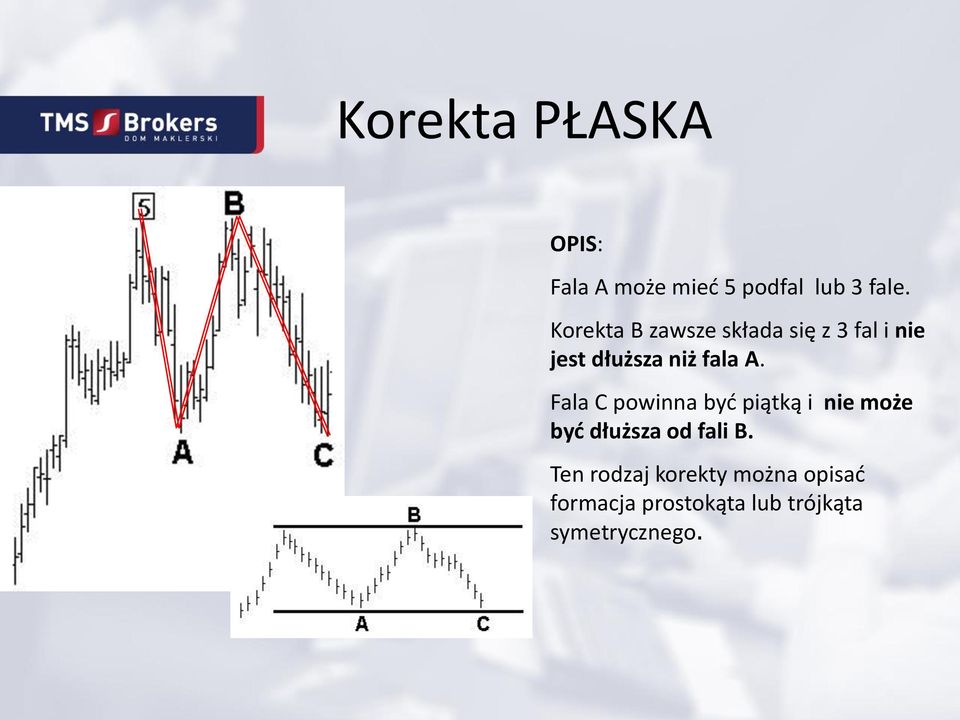 Fala C powinna być piątką i nie może być dłuższa od fali B.