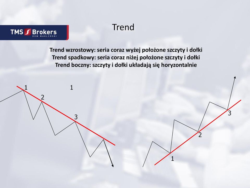 coraz niżej położone szczyty i dołki Trend