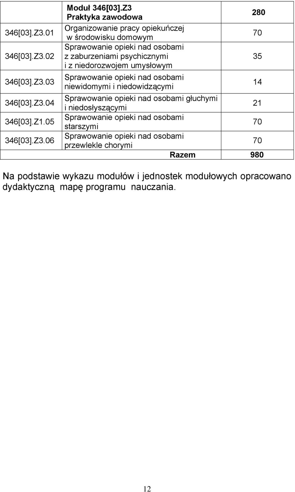 umysłowym Sprawowanie opieki nad osobami niewidomymi i niedowidzącymi 280 Sprawowanie opieki nad osobami głuchymi i niedosłyszącymi 21 Sprawowanie